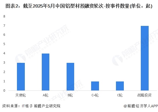 图表2：截至2025年5月中国铝型材投融资轮次-按事件数量(单位：起)