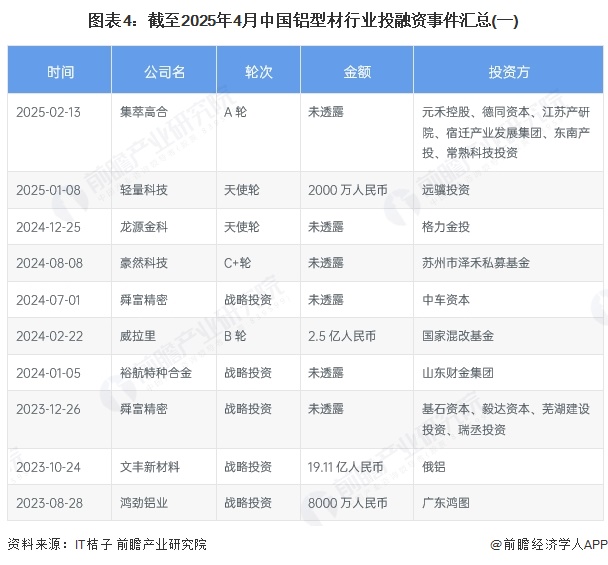图表4：截至2025年4月中国铝型材行业投融资事件汇总(一)