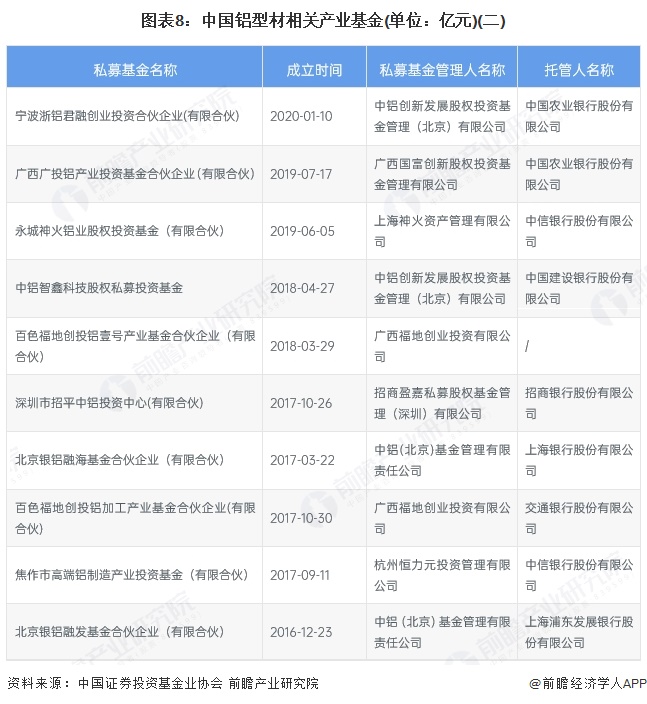 图表8：中国铝型材相关产业基金(单位：亿元)(二)