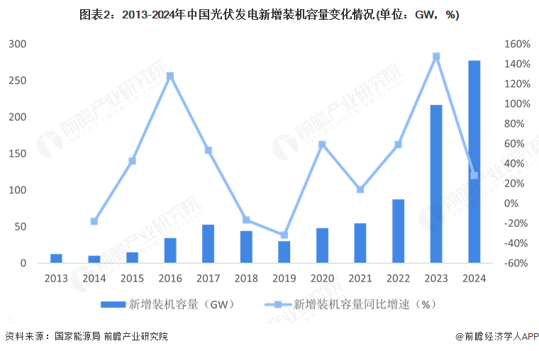 图表2：2013-2024年中国光伏发电新增装机容量变化情况(单位：GW，%)
