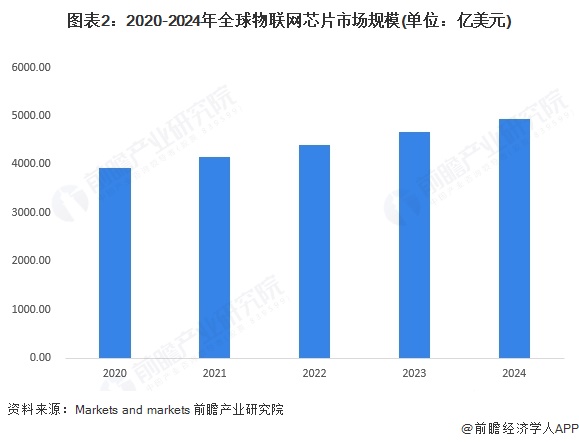 图表2：2020-2024年全球物联网芯片市场规模(单位：亿美元)