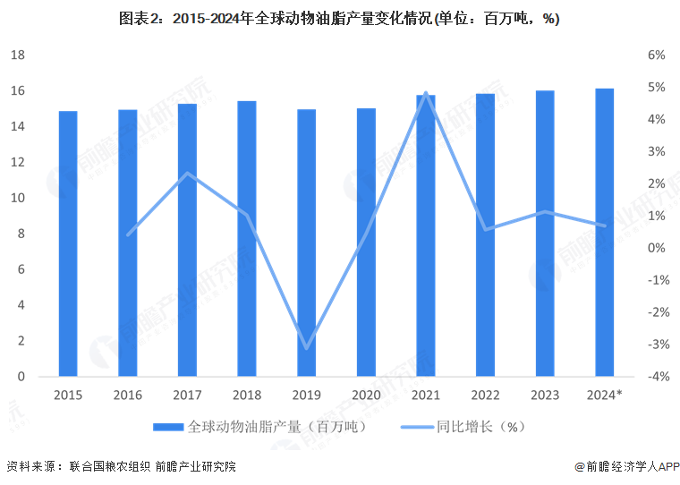 图表2：2015-2024年全球动物油脂产量变化情况(单位：百万吨，%)