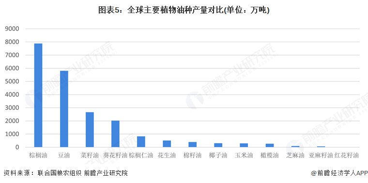 图表5：全球主要植物油种产量对比(单位：万吨)