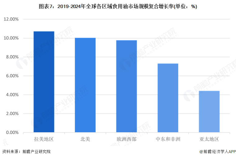图表7：2019-2024年全球各区域食用油市场规模复合增长率(单位：%)