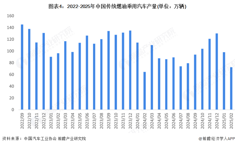 图表4：2022-2025年中国传统燃油乘用汽车产量(单位：万辆)