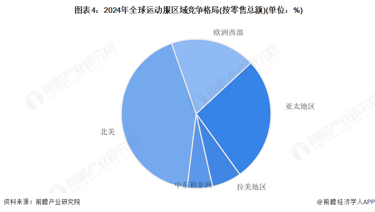  图表4：2024年全球运动服区域竞争格局(按零售总额)(单位：%)