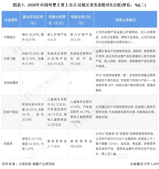 图表7：2024年中国母婴主要上市公司相关业务业绩对比分析(单位：%)(二)