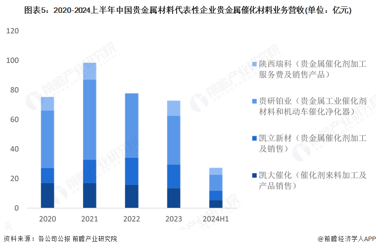 图表5：2020-2024上半年中国贵金属材料代表性企业贵金属催化材料业务营收(单位：亿元)