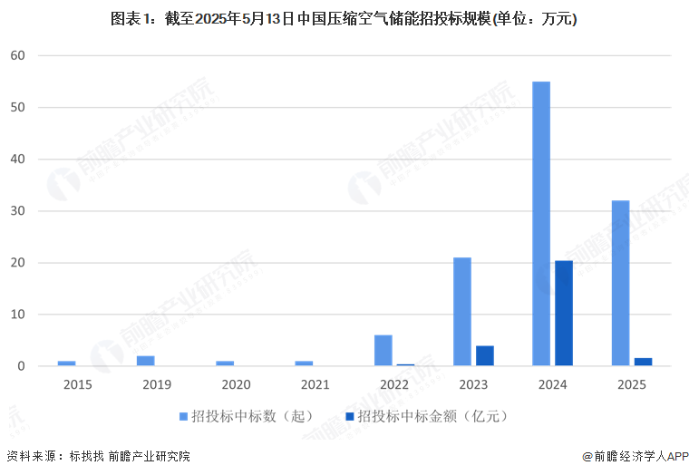 图表1：截至2025年5月13日中国压缩空气储能招投标规模(单位：万元)