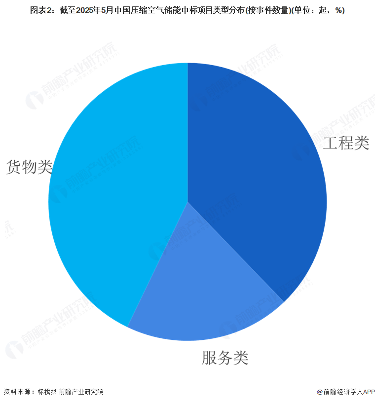 图表2：截至2025年5月中国压缩空气储能中标项目类型分布(按事件数量)(单位：起，%)