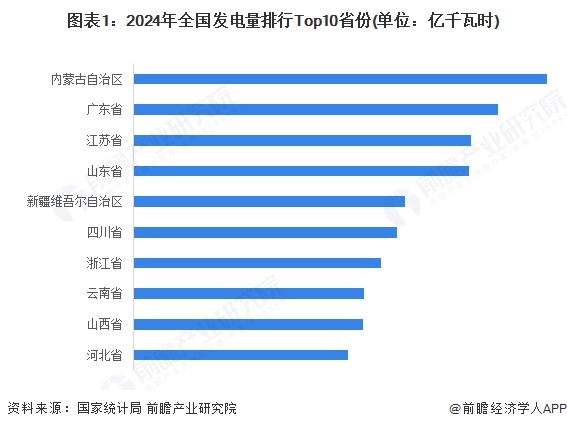图表1：2024年全国发电量排行Top10省份(单位：亿千瓦时)