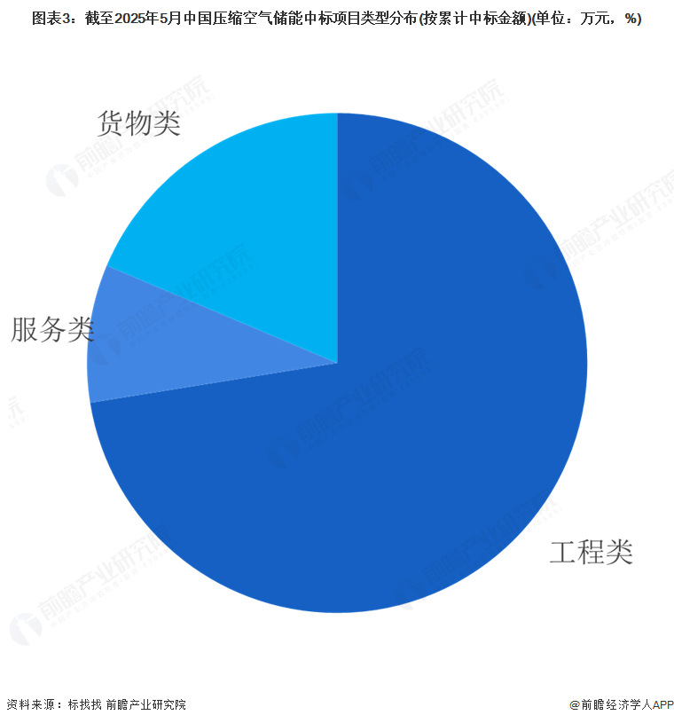 图表3：截至2025年5月中国压缩空气储能中标项目类型分布(按累计中标金额)(单位：万元，%)