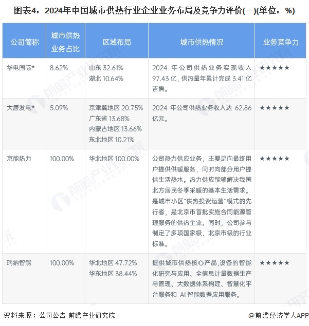 图表4：2024年中国城市供热行业企业业务布局及竞争力评价(一)(单位：%)