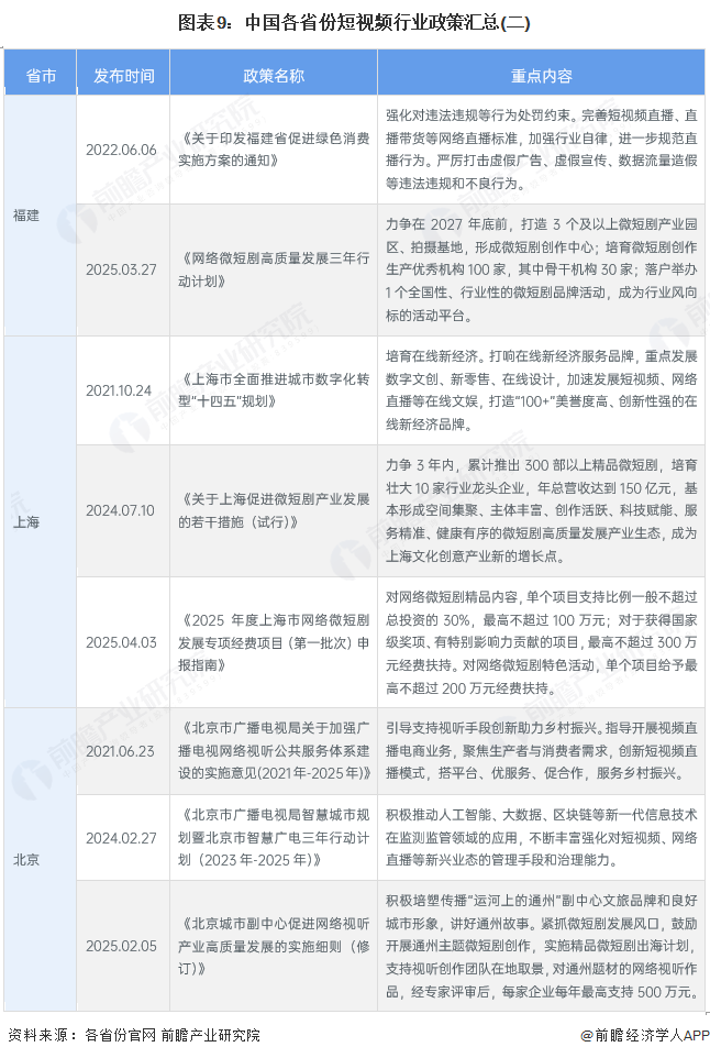 图表9：中国各省份短视频行业政策汇总(二)