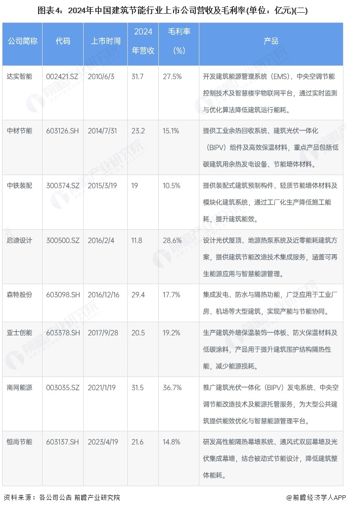 图表4：2024年中国建筑节能行业上市公司营收及毛利率(单位：亿元)(二)