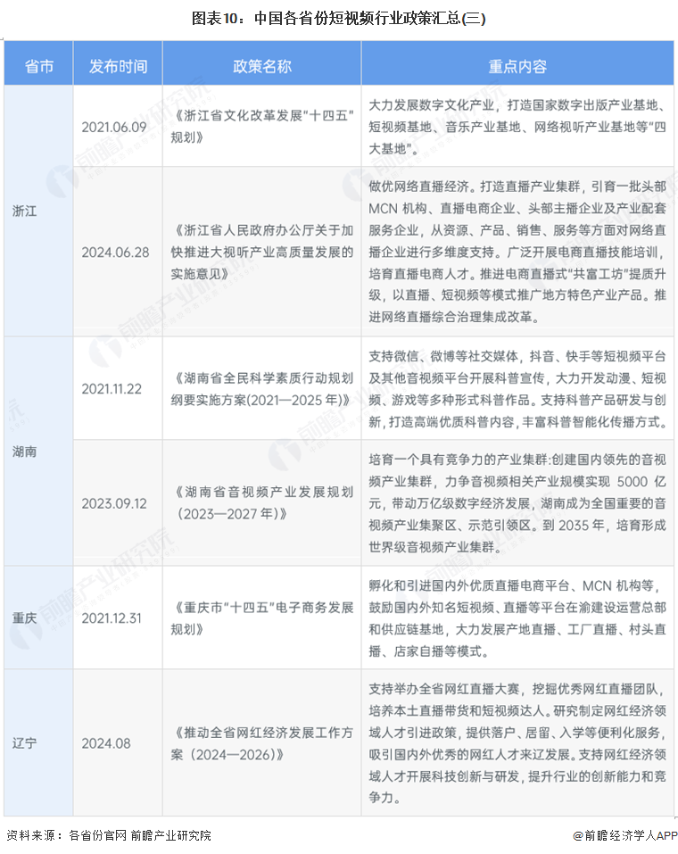 图表10：中国各省份短视频行业政策汇总(三)