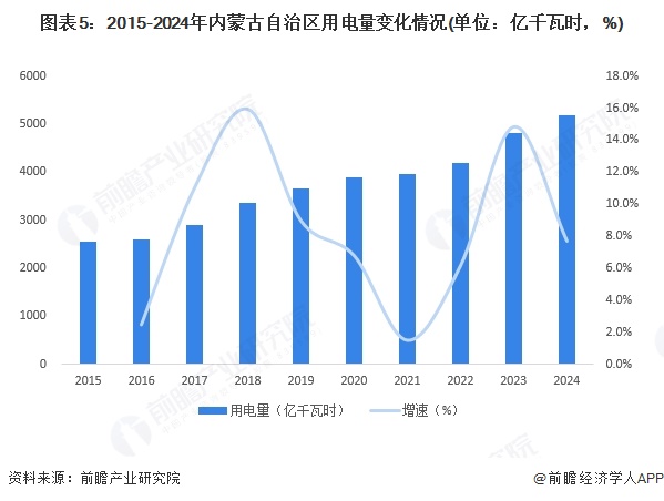 图表5：2015-2024年内蒙古自治区用电量变化情况(单位：亿千瓦时，%)