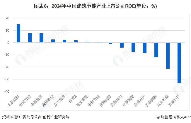 图表8：2024年中国建筑节能产业上市公司ROE(单位：%)
