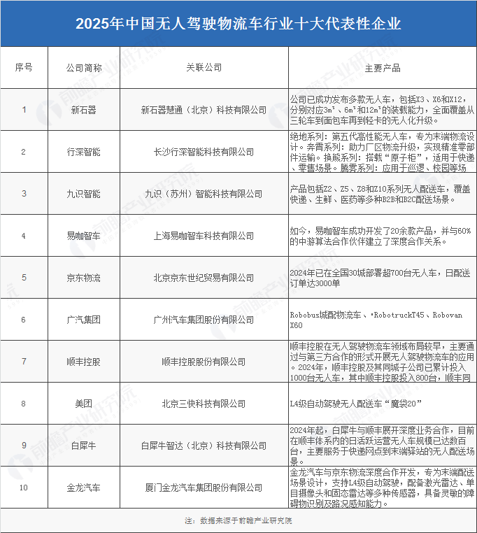 我國無人駕駛物流車行業十大代表性企業