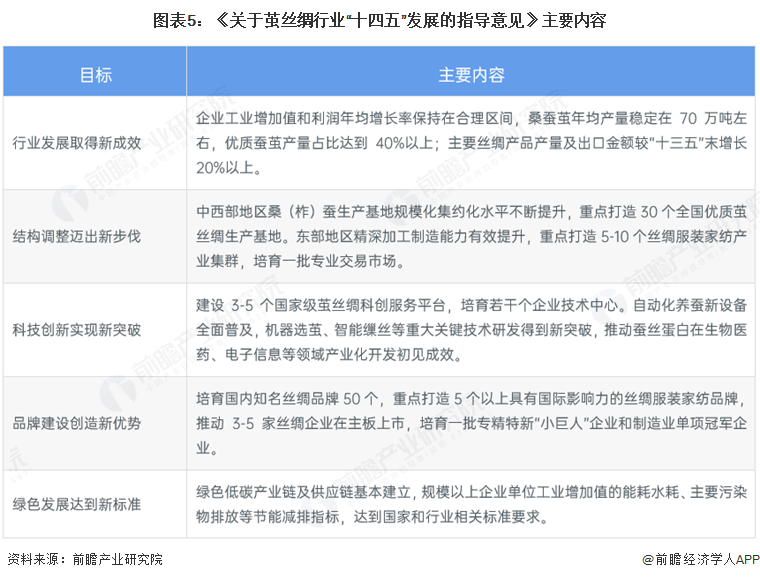 图表5：《关于茧丝绸行业“十四五”发展的指导意见》主要内容