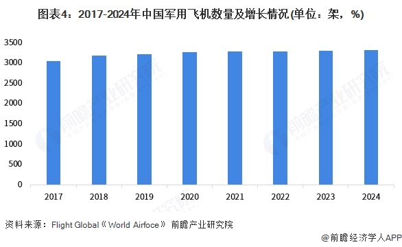 图表4：2017-2024年中国军用飞机数量及增长情况(单位：架，%)