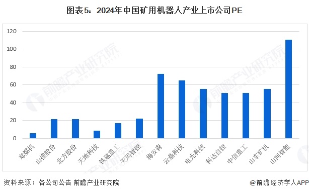 图表5：2024年中国矿用机器人产业上市公司PE