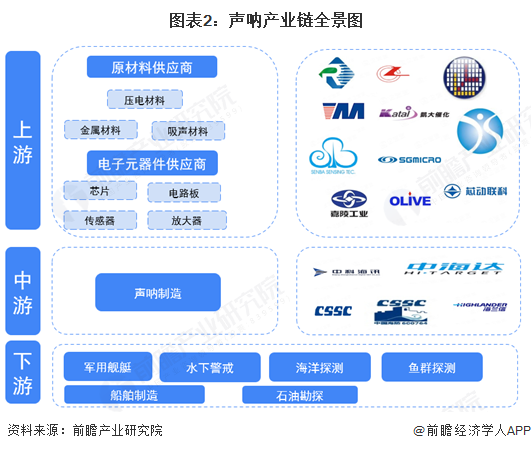 图表2：声呐产业链全景图