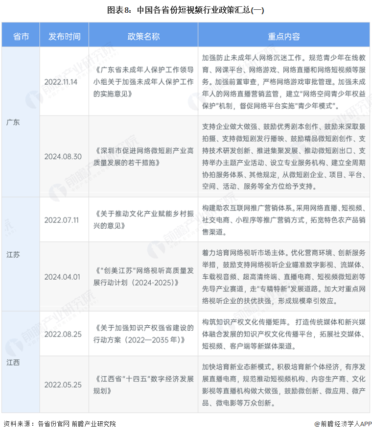图表8：中国各省份短视频行业政策汇总(一)
