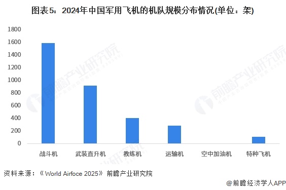 图表5：2024年中国军用飞机的机队规模分布情况(单位：架)