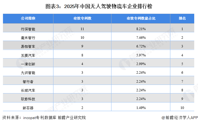图表3：2025年中国无人驾驶物流车企业排行榜