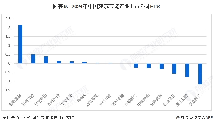 图表9：2024年中国建筑节能产业上市公司EPS