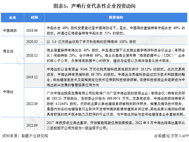 图表5：声呐行业代表性企业投资动向