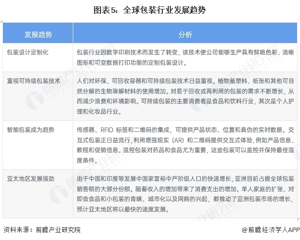 图表5：全球包装行业发展趋势