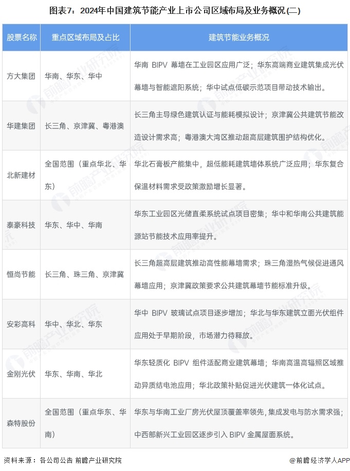图表7：2024年中国建筑节能产业上市公司区域布局及业务概况(二)