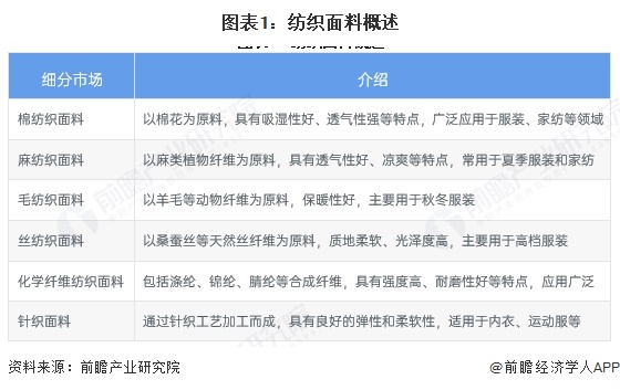 图表1：纺织面料概述