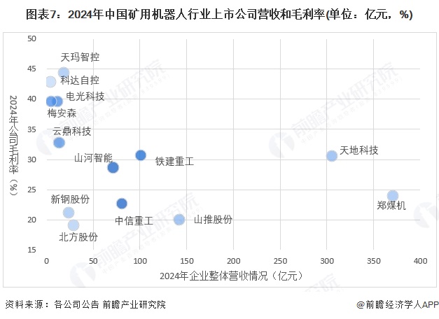 图表7：2024年中国矿用机器人行业上市公司营收和毛利率(单位：亿元，%)