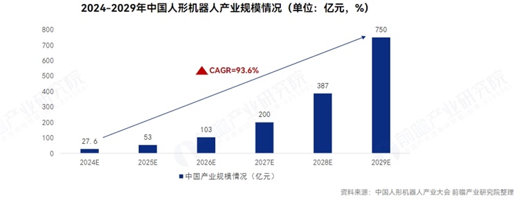 2024年中国人形机器人市场规模约27.6亿元。