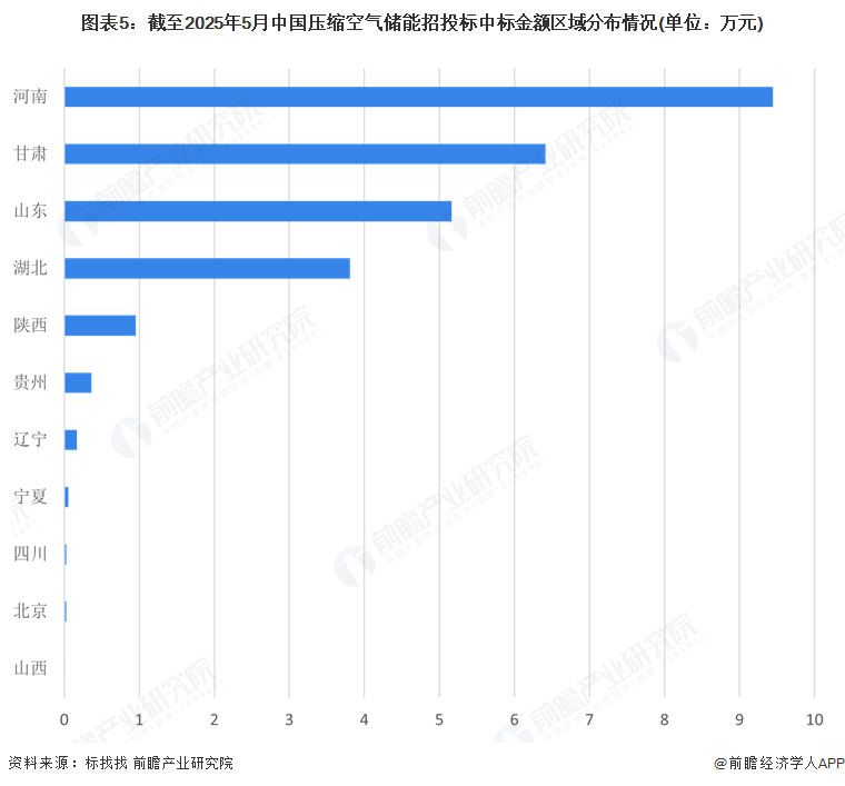 图表5：截至2025年5月中国压缩空气储能招投标中标金额区域分布情况(单位：万元)