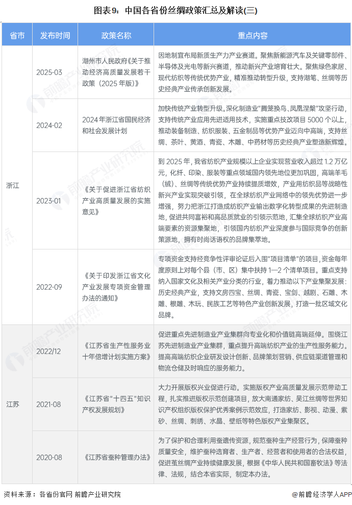 图表9：中国各省份丝绸政策汇总及解读(三)