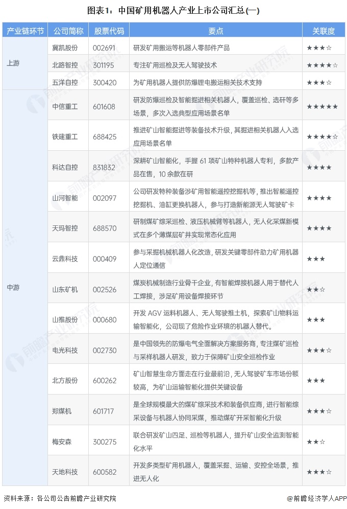 图表1：中国矿用机器人产业上市公司汇总(一)