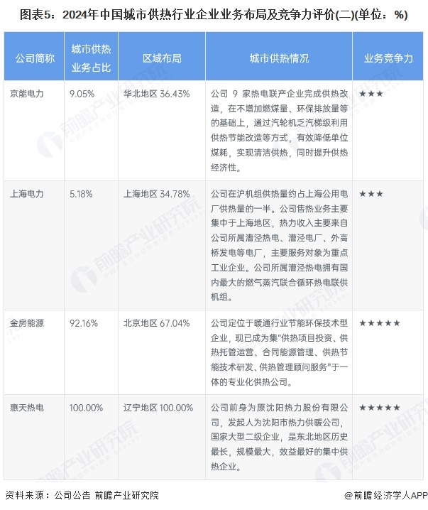 图表5：2024年中国城市供热行业企业业务布局及竞争力评价(二)(单位：%)