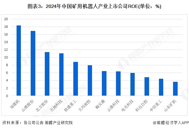 图表3：2024年中国矿用机器人产业上市公司ROE(单位：%)