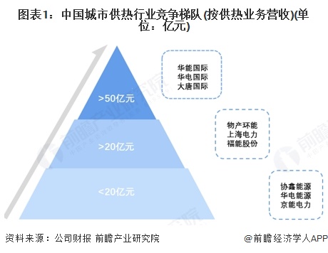 图表1：中国城市供热行业竞争梯队(按供热业务营收)(单位：亿元)