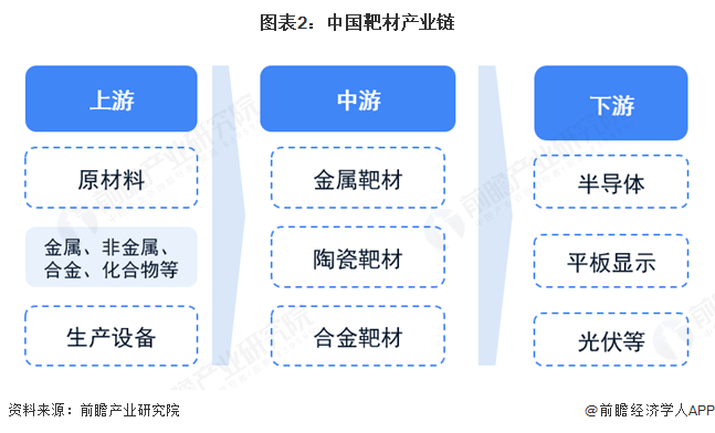 图表2：中国靶材产业链
