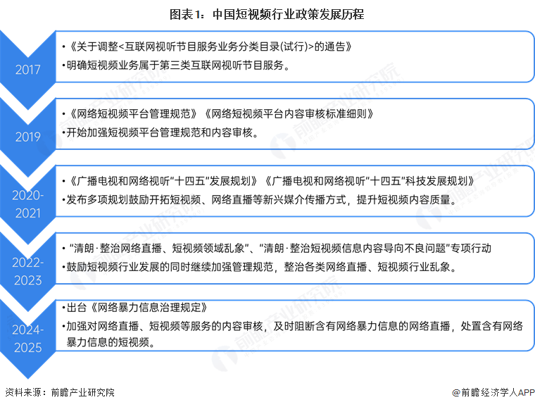 图表1：中国短视频行业政策发展历程