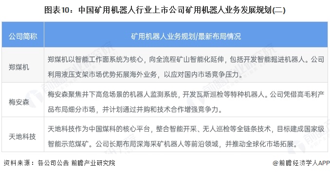 图表10：中国矿用机器人行业上市公司矿用机器人业务发展规划(二)