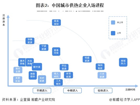 图表2：中国城市供热企业入场进程