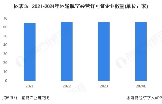 图表3：2021-2024年运输航空经营许可证企业数量(单位：家)