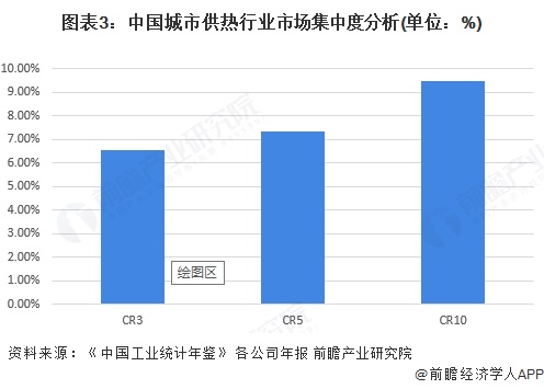 图表3：中国城市供热行业市场集中度分析(单位：%)