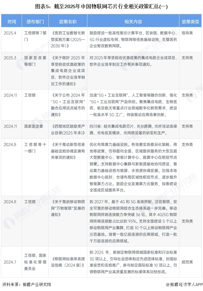 图表5：截至2025年中国物联网芯片行业相关政策汇总(一)